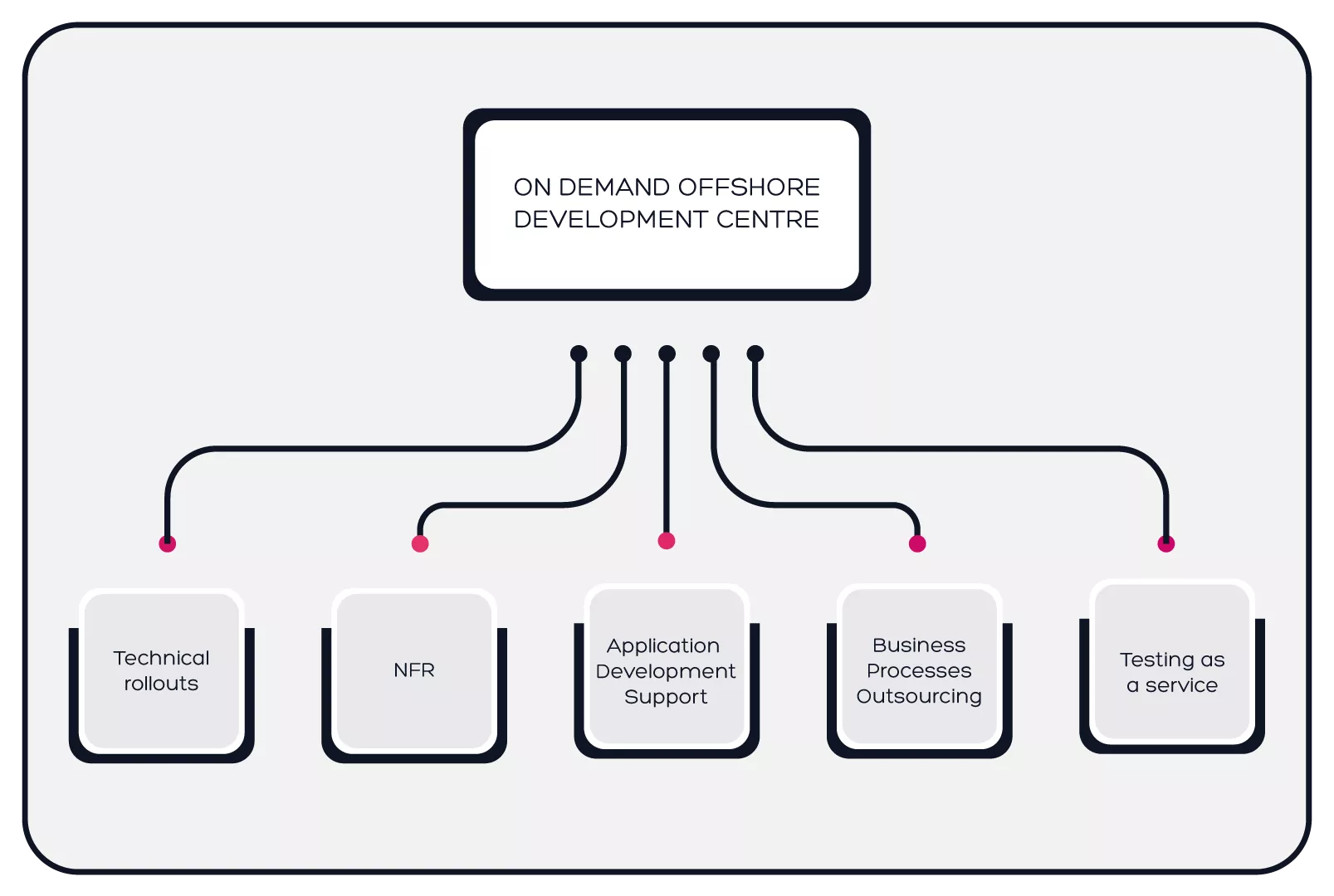 Digital Services Scheme