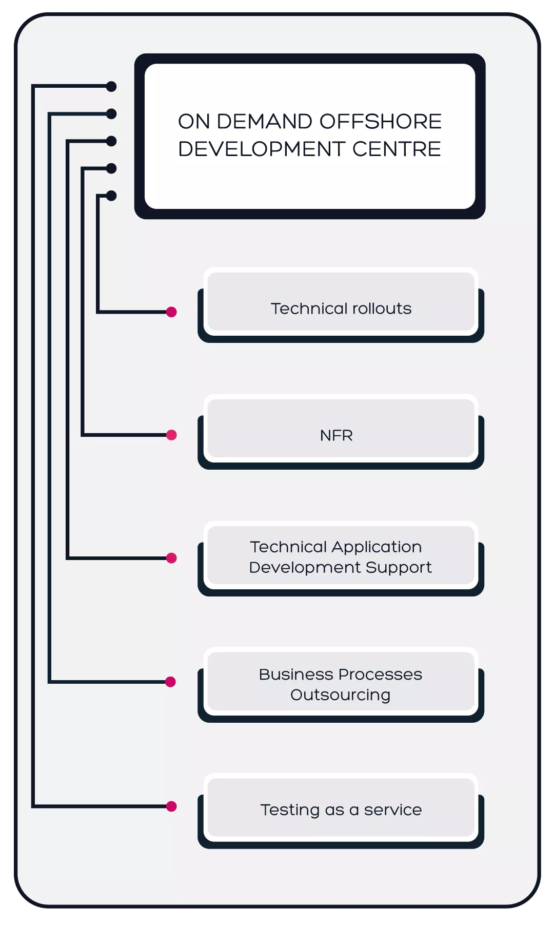 Digital Services Scheme